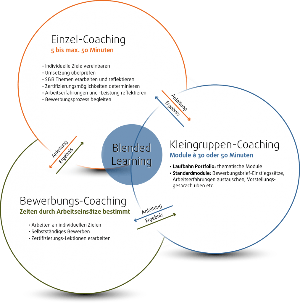 Grafik Blended Learning - Blended Learning (integriertes Lernen) bezeichnet die Lernform, bei der die Vorteile von Präsenzveranstaltungen und E-Learning kombiniert werden.